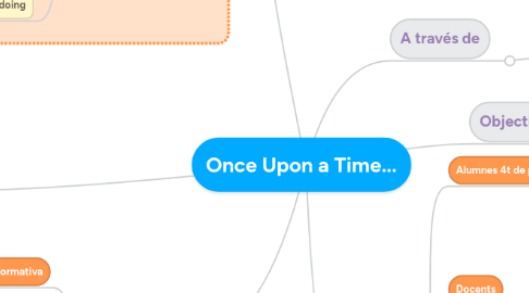 Mind Map: Once Upon a Time...