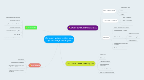 Mind Map: Corpus et autocorrection pour l'apprentissage des langues