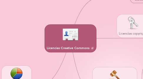 Mind Map: Licencias Creative Commons