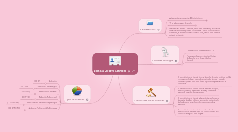 Mind Map: Licencias Creative Commons