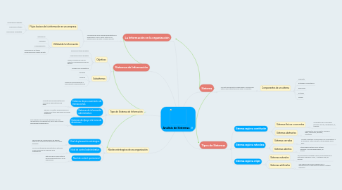 Mind Map: Análisis de Sistemas