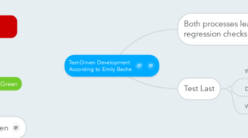 Mind Map: Test-Driven Development  According to Emily Bache