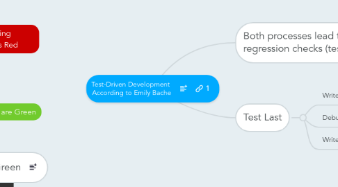 Mind Map: Test-Driven Development According to Emily Bache