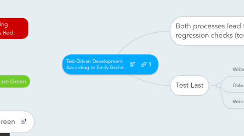 Mind Map: Test-Driven Development  According to Emily Bache