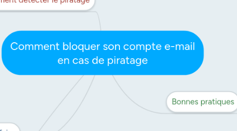 Mind Map: Comment bloquer son compte e-mail en cas de piratage