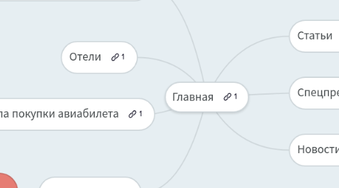 Mind Map: Главная