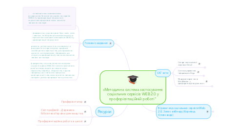 Mind Map: «Методична система застосування соціальних сервісів WEB 2.0 у профорієнтаційній роботі"
