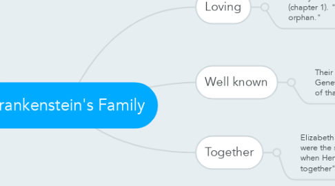 Mind Map: Frankenstein's Family