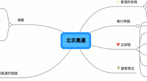 Mind Map: 北京奧運