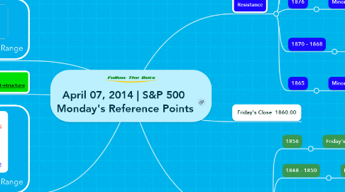 Mind Map: April 07, 2014 | S&P 500  Monday's Reference Points