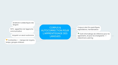 Mind Map: CORPUS & AUTOCORRECTION POUR L'APPRENTISSAGE DES LANGUES