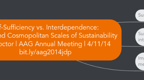 Mind Map: Self-Sufficiency vs. Interdependence: Insular and Cosmopolitan Scales of Sustainability Jim Proctor | AAG Annual Meeting | 4/11/14 bit.ly/aag2014jdp