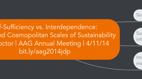 Mind Map: Self-Sufficiency vs. Interdependence:  Insular and Cosmopolitan Scales of Sustainability Jim Proctor | AAG Annual Meeting | 4/11/14 bit.ly/aag2014jdp