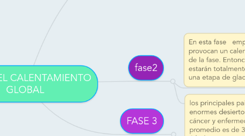 Mind Map: FASES DEL CALENTAMIENTO GLOBAL