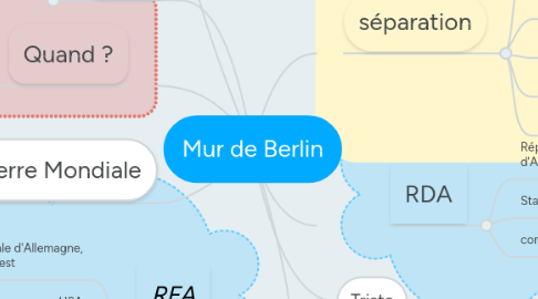 Mind Map: Mur de Berlin