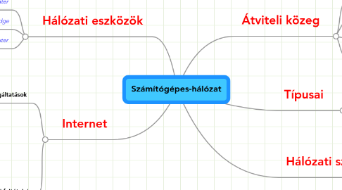 Mind Map: Számítógépes-hálózat