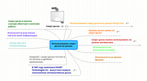 Mind Map: Использование смарт доски на уроках.