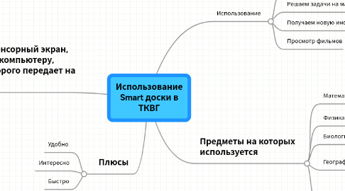 Mind Map: Использование Smart доски в ТКВГ