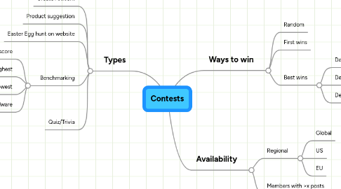 Mind Map: Contests