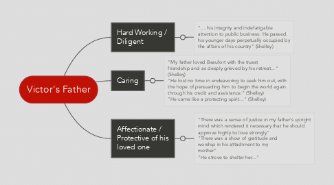 Mind Map: Victor's Father