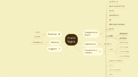 Mind Map: Analisi logica