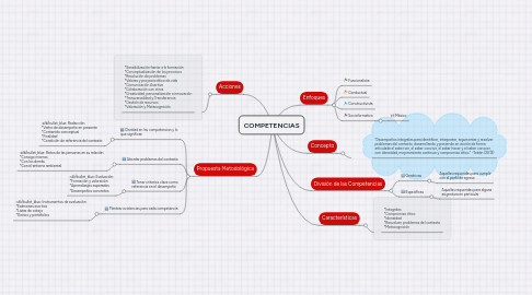 Mind Map: COMPETENCIAS