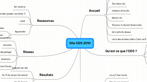 Mind Map: Site ODS 2010