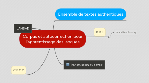 Mind Map: Corpus et autocorrection pour l'apprentissage des langues
