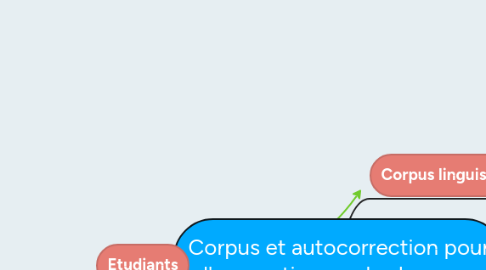 Mind Map: Corpus et autocorrection pour l'apprentissage des langues