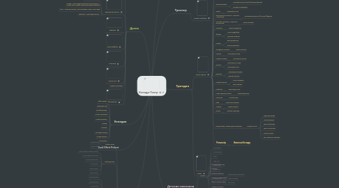 Mind Map: Коляда-Театр