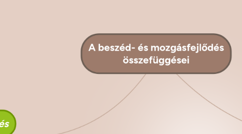 Mind Map: A beszéd- és mozgásfejlődés összefüggései