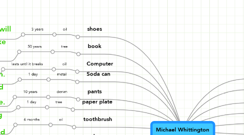 Mind Map: Michael Whittington