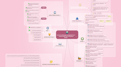 Mind Map: ЕЛЕКТРОННИЙ ДИСТАНЦІЙНИЙ КУРС "КРАЇНОЗНАВСТВО (НІМЕЦЬКА МОВА)"