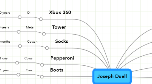 Mind Map: Joseph Duell