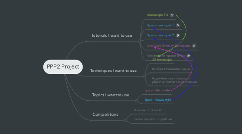 Mind Map: PPP2 Project