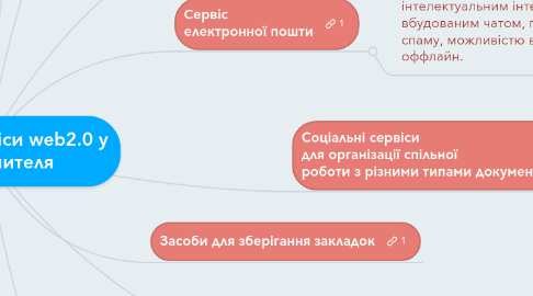 Mind Map: Соціальні сервіси web2.0 у роботі вчителя