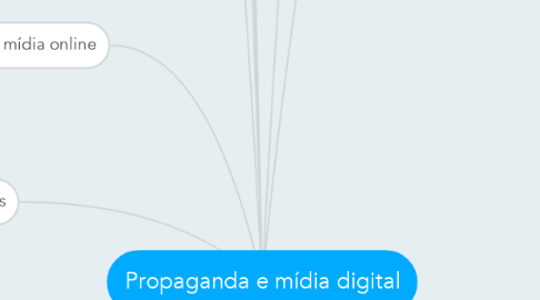 Mind Map: Propaganda e mídia digital