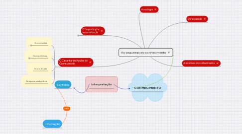 Mind Map: As cegueiras do conhecimento