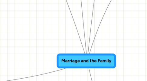 Mind Map: Marriage and the Family