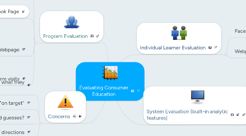 Mind Map: Evaluating Consumer Education