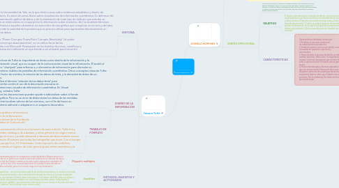 Mind Map: DISEÑO INTERACTIVO