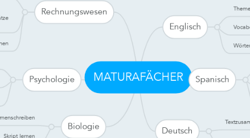 Mind Map: MATURAFÄCHER