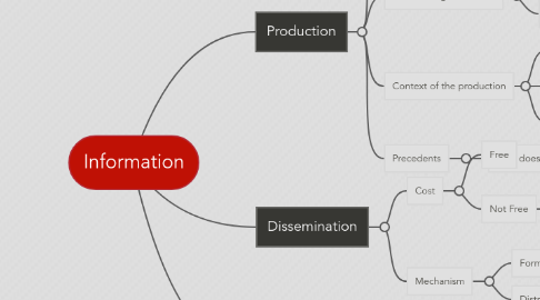 Mind Map: Information