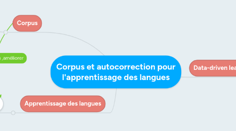 Mind Map: Corpus et autocorrection pour l'apprentissage des langues