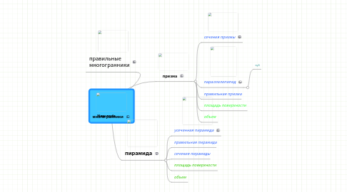 Mind Map: многогранники