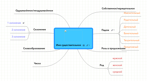 Mind Map: Имя существительное