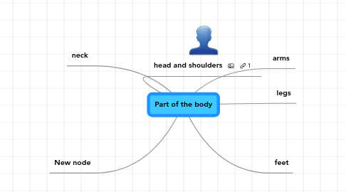 Mind Map: Part of the body