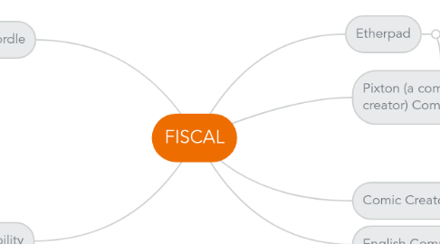 Mind Map: FISCAL