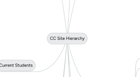 Mind Map: CC Site Hierarchy