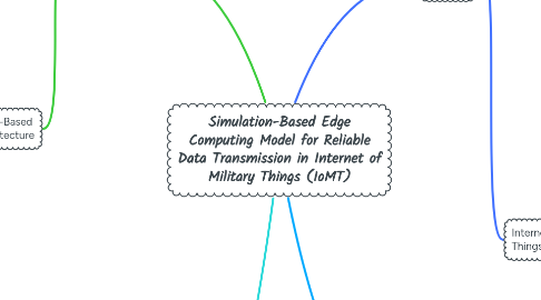 Simulation-Based Edge Computing Model for Reliabl... | MindMeister Mind map
